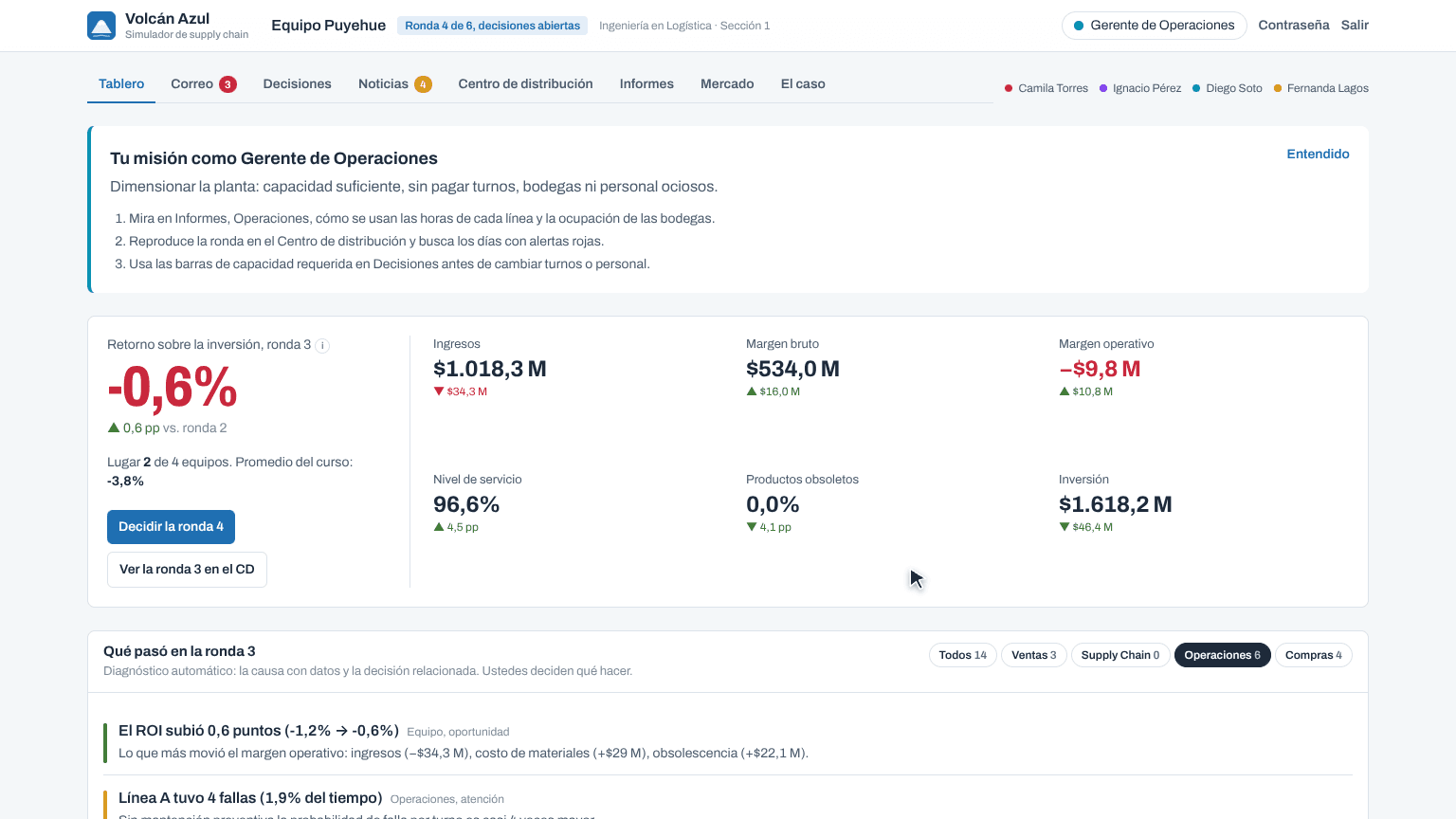 Tablero del equipo con ROI, ingresos, nivel de servicio e inversión